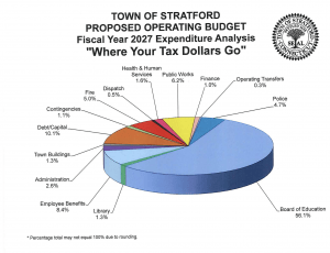Pie chart of the proposed operating budget